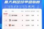 意甲积分榜：那不勒斯3连胜暂登顶 尤文落后1分暂居第二