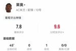 莱奥替补数据：1助攻+3关键传球 2造良机+5造犯规 获评7.8分