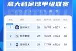 意甲积分榜：米兰2连胜&先赛落后前四5分 国米1分优势领跑