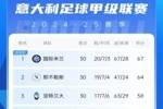 意甲积分榜：那不勒斯双杀米兰距榜首3分 国米领跑、AC米兰第九